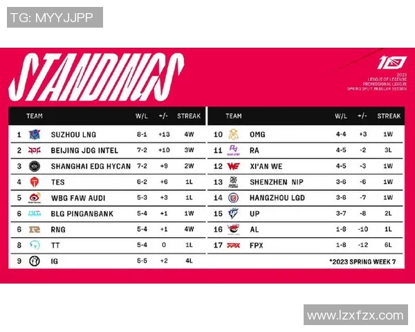 EDG战队在精英赛积分榜上以65分稳居第一位置展现强大实力 EDG战队在精英赛积分榜上以65分稳居第一位置展现强大实力