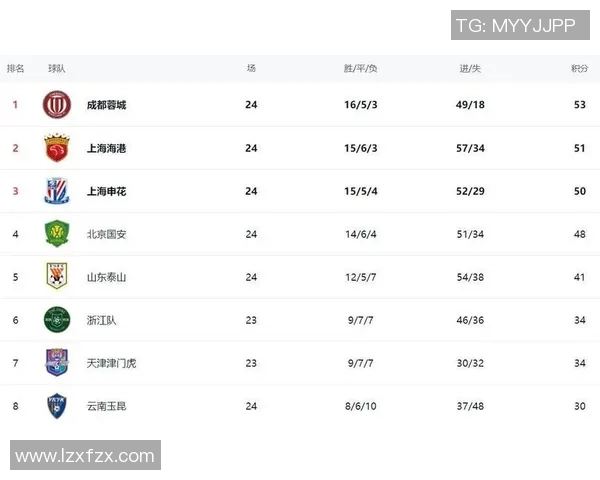全国锦标赛最新积分榜揭晓北京篮球队以53分稳居第一名